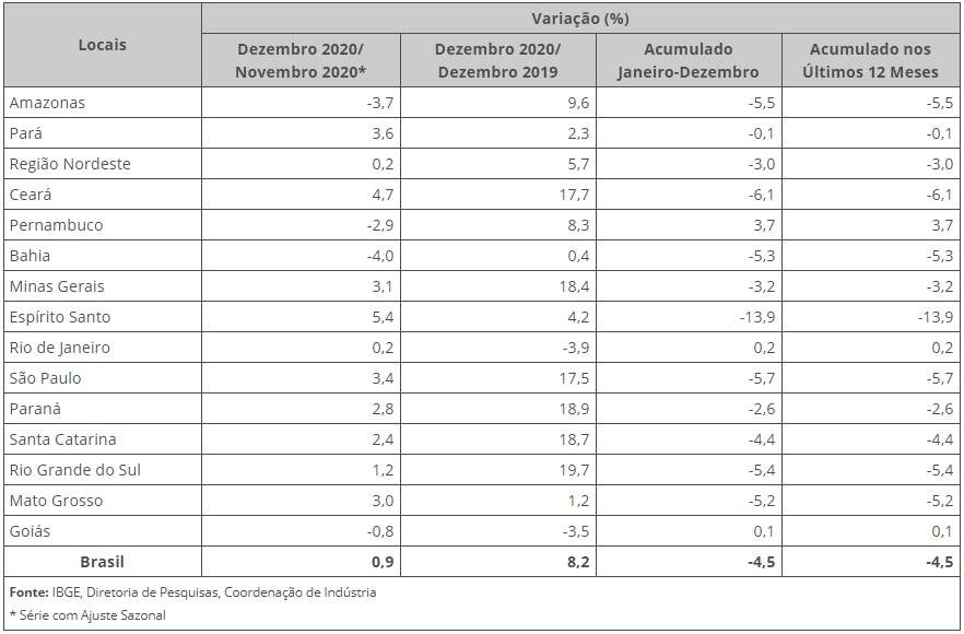 ES registra maior aumento na produção industrial do país em dezembro