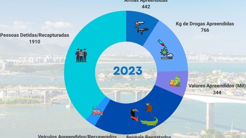 Disque-Denúncia 181 tem aumento de quase 16% nos atendimentos em 2023