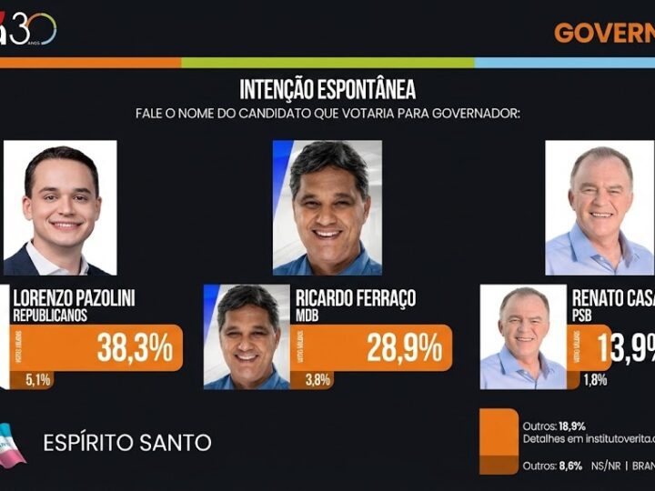Levantamento do Instituto Veritá revela: Lorenzo Pazolini lidera com 38,3% na disputa pelo Governo do ES