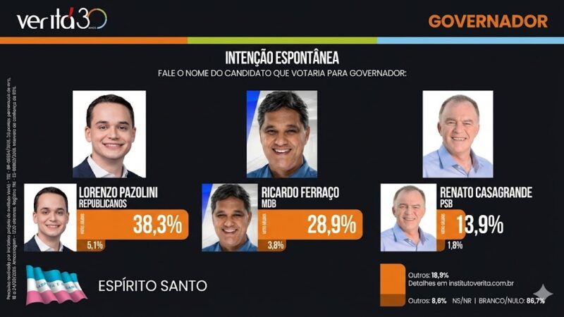 Levantamento do Instituto Veritá revela: Lorenzo Pazolini lidera com 38,3% na disputa pelo Governo do ES