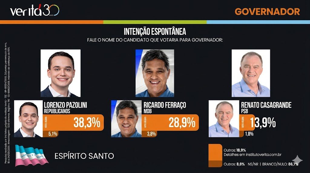 Levantamento do Instituto Veritá revela: Lorenzo Pazolini lidera com 38,3% na disputa pelo Governo do ES