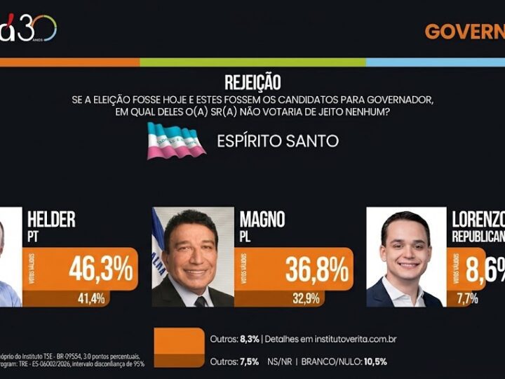 Lorenzo Pazolini tem a menor rejeição entre os candidatos ao Governo do ES segundo Instituto Veritá