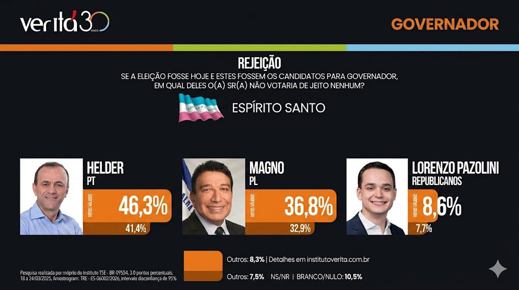 Lorenzo Pazolini tem a menor rejeição entre os candidatos ao Governo do ES segundo Instituto Veritá