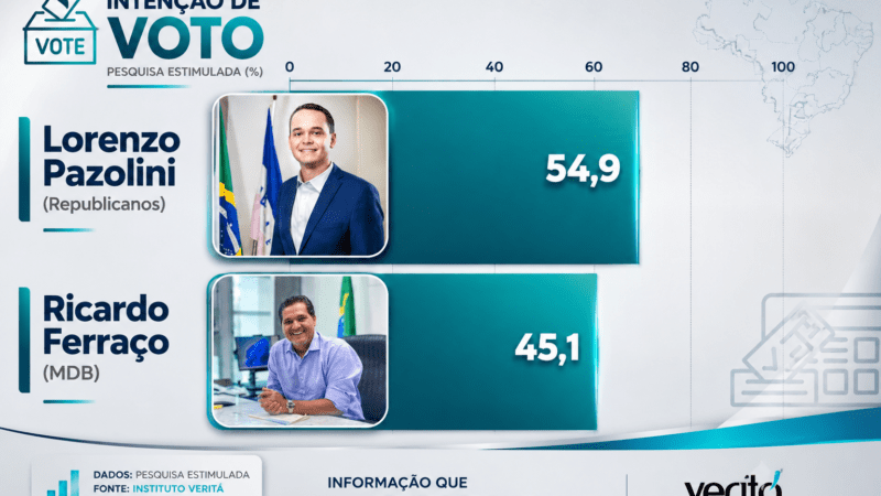 Nova pesquisa Veritá aponta Lorenzo Pazolini na liderança da disputa pelo governo do Espírito Santo