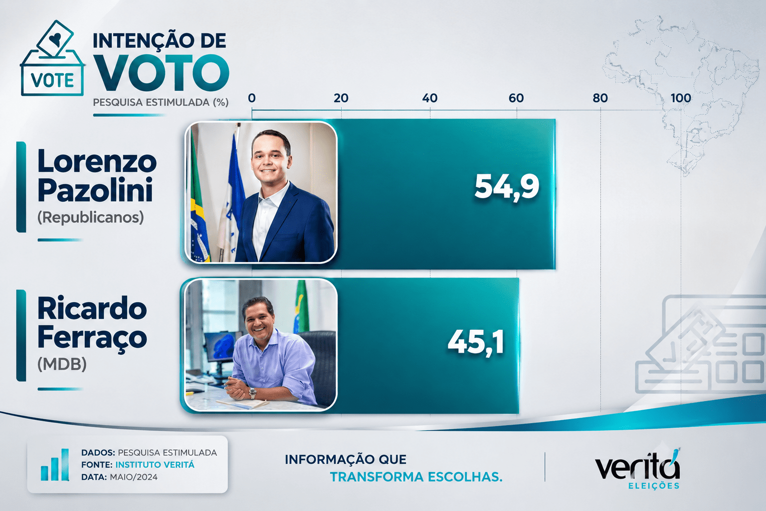 Nova pesquisa Veritá aponta Lorenzo Pazolini na liderança da disputa pelo governo do Espírito Santo