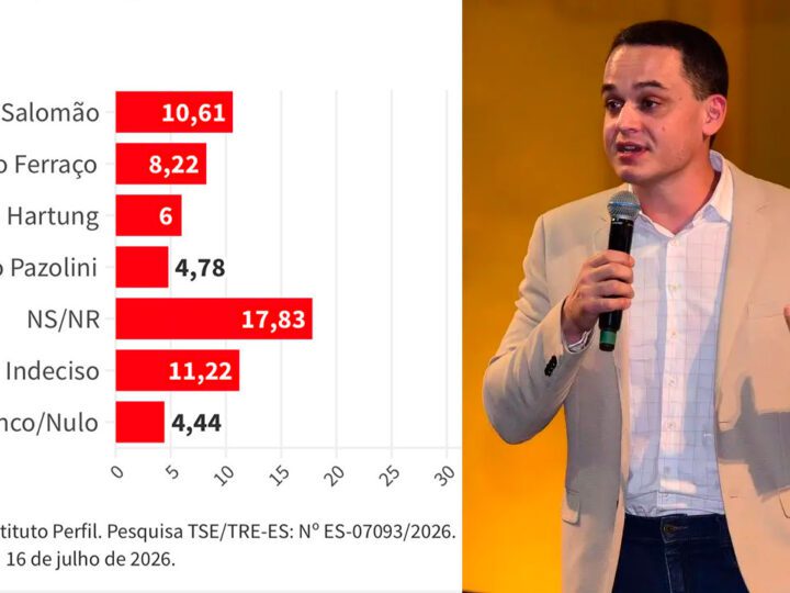 Pazolini registra menor rejeição entre todos os nomes testados para o Governo do Estado