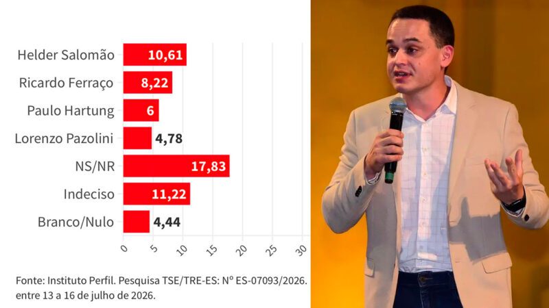 Pazolini registra menor rejeição entre todos os nomes testados para o Governo do Estado