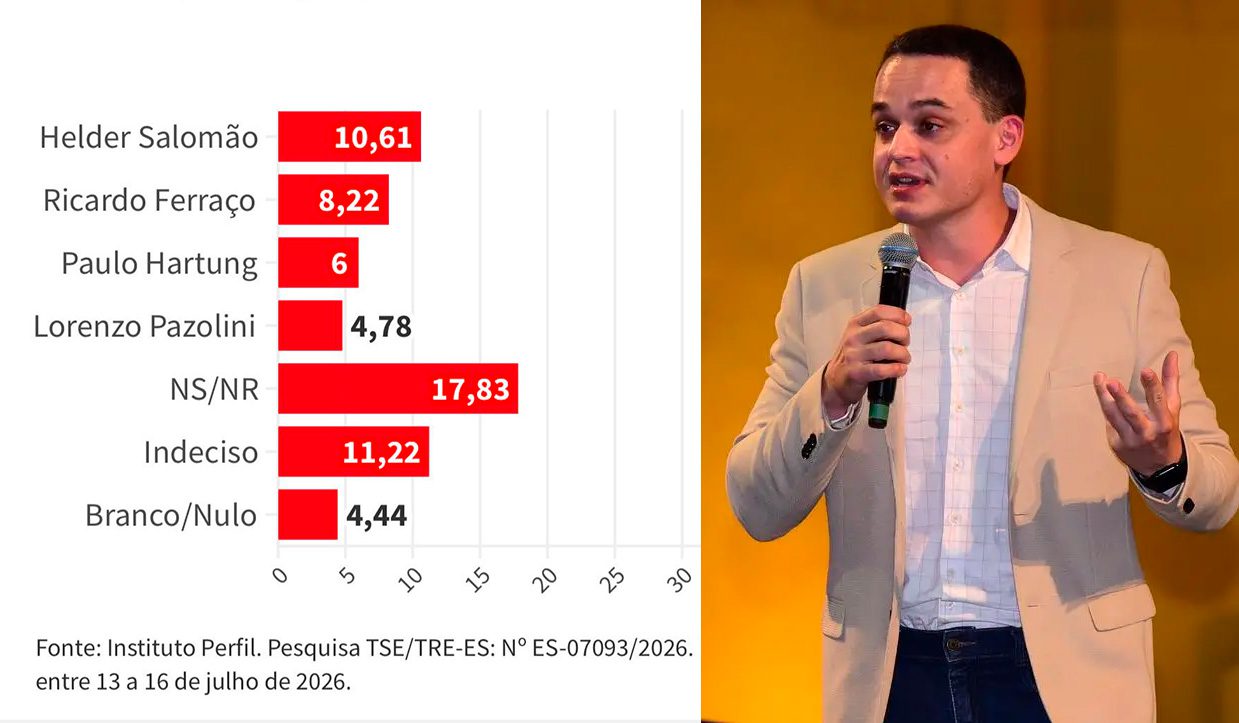 Pazolini registra menor rejeição entre todos os nomes testados para o Governo do Estado