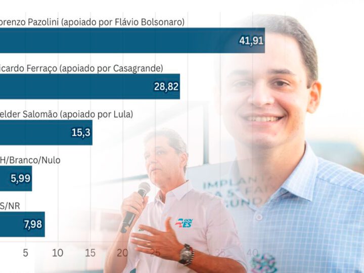 Nova pesquisa do Instituto França aponta Pazolini com 41,91% das intenções de voto para o Governo do EspíritoSanto