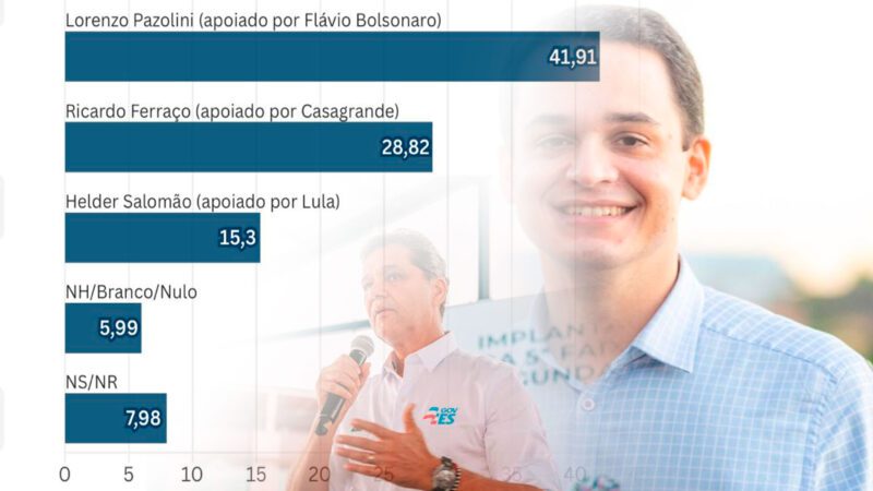 Nova pesquisa do Instituto França aponta Pazolini com 41,91% das intenções de voto para o Governo do EspíritoSanto