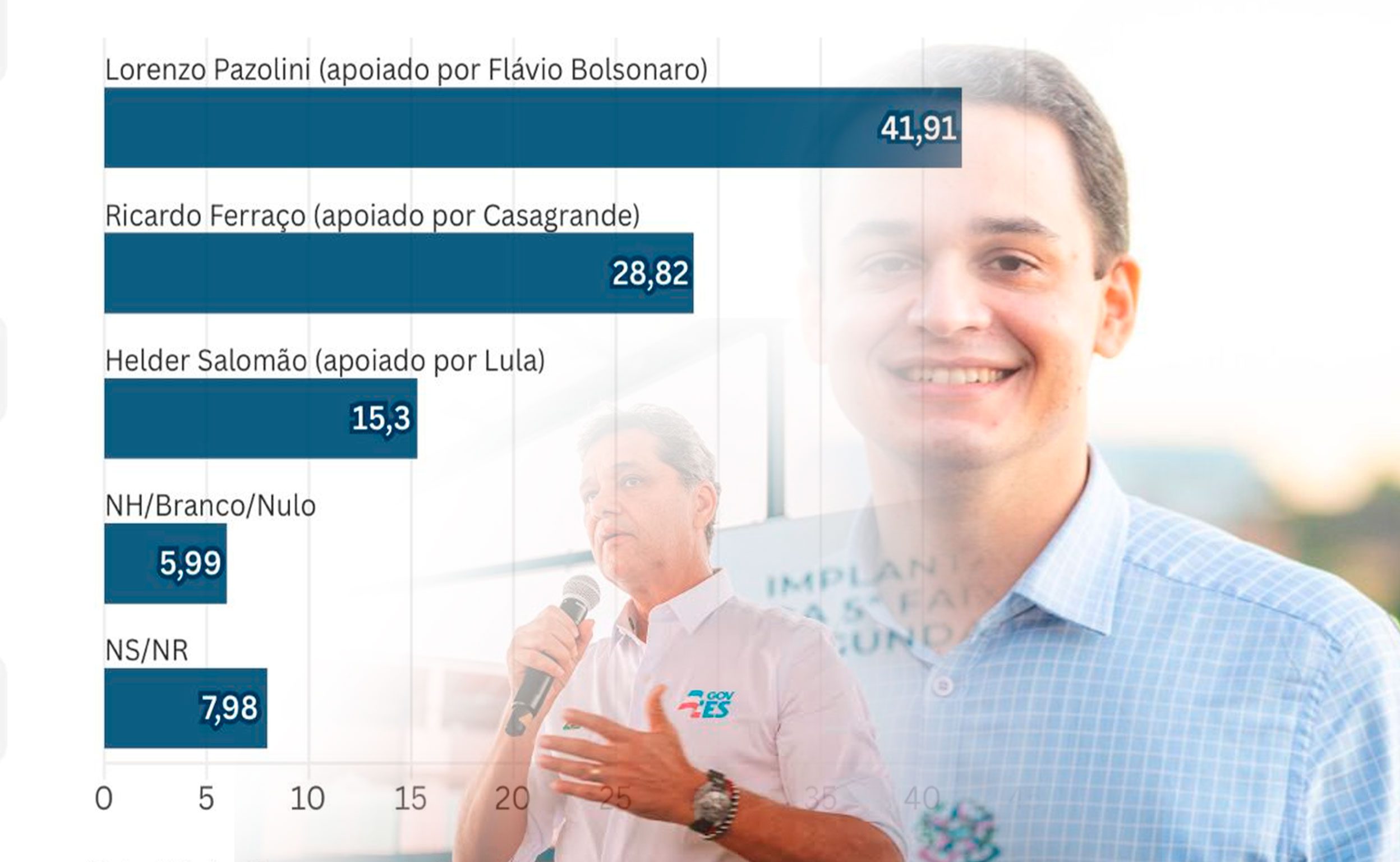 Nova pesquisa do Instituto França aponta Pazolini com 41,91% das intenções de voto para o Governo do EspíritoSanto