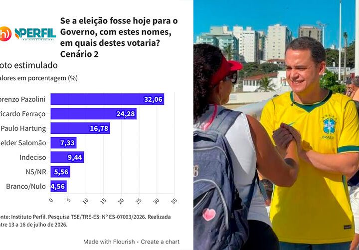Nova pesquisa aponta Pazolini com 38,4% das intenções de voto e liderança em todos os cenários da disputa pelo Governo do Estado