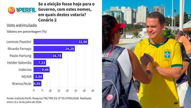 Nova pesquisa aponta Pazolini com 38,4% das intenções de voto e liderança em todos os cenários da disputa pelo Governo do Estado