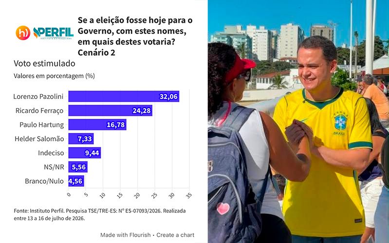 Nova pesquisa aponta Pazolini com 38,4% das intenções de voto e liderança em todos os cenários da disputa pelo Governo do Estado