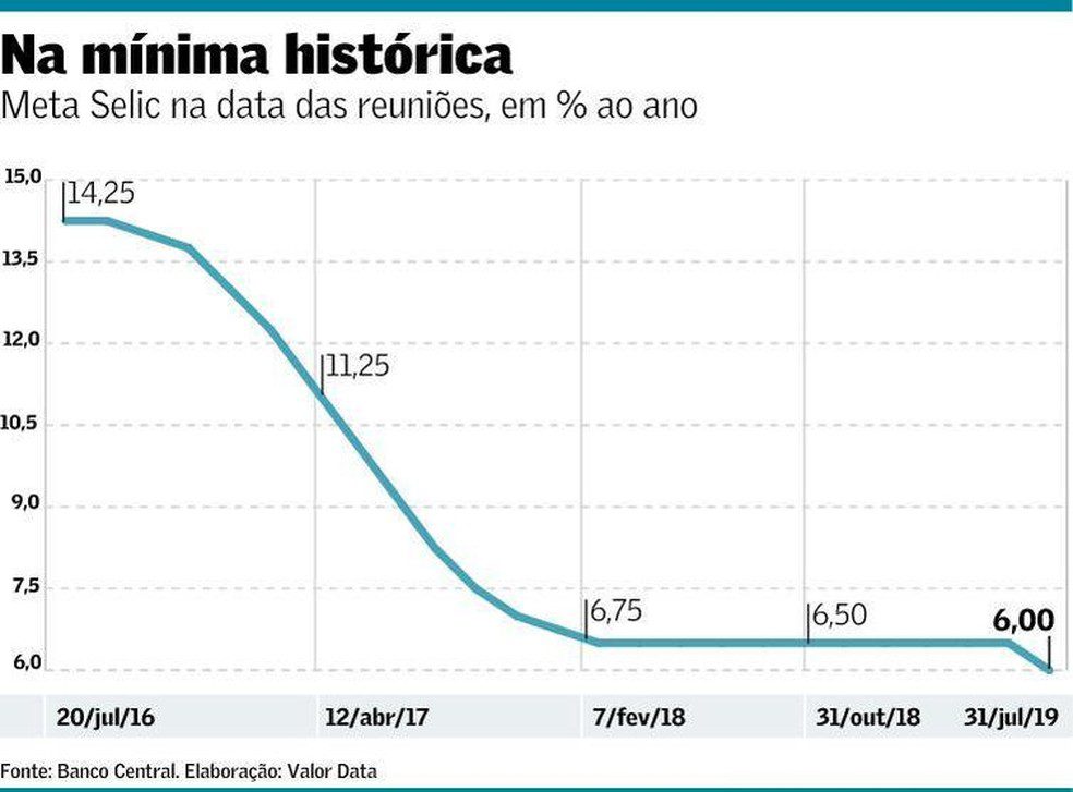 Copom reduz Selic a mínimo histórico de 6%