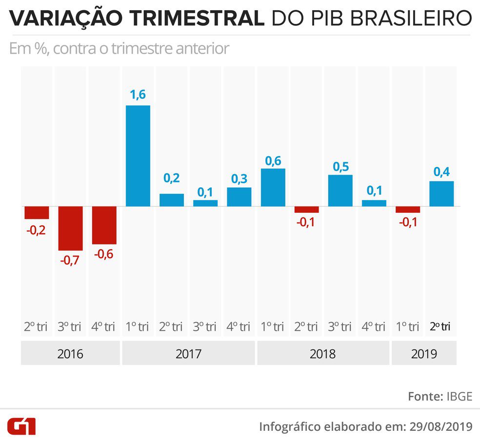 PIB do Brasil cresce 0,4% no 2º trimestre, diz IBGE