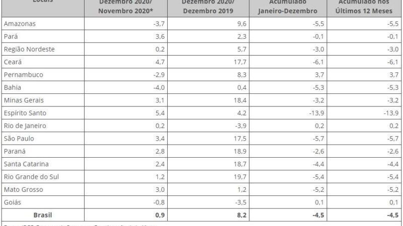 ES registra maior aumento na produção industrial do país em dezembro