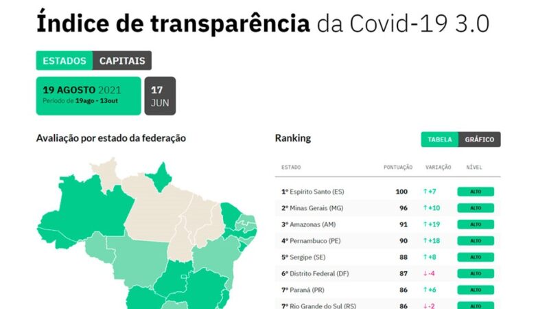 ES alcança nota máxima no índice de Transparência da Covid-19