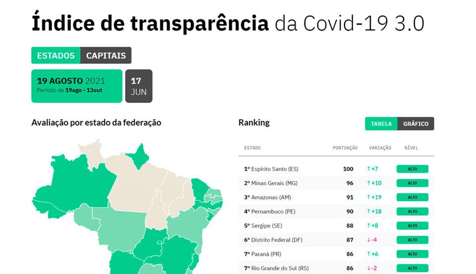 ES alcança nota máxima no índice de Transparência da Covid-19