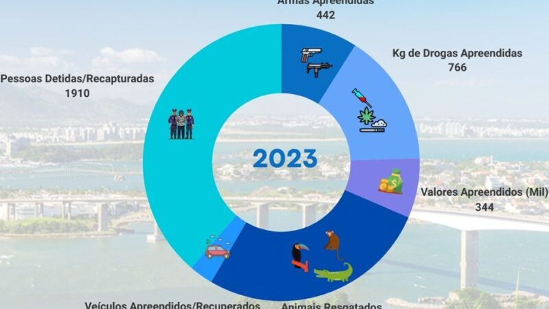 Disque-Denúncia 181 tem aumento de quase 16% nos atendimentos em 2023