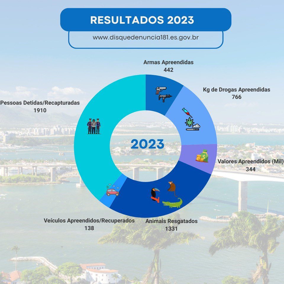 Disque-Denúncia 181 tem aumento de quase 16% nos atendimentos em 2023